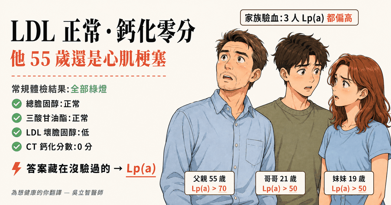 陳先生案例摘要圖：LDL 正常、鈣化零分，但補驗發現 Lp(a) 偏高；兩個讀大學的孩子也都偏高